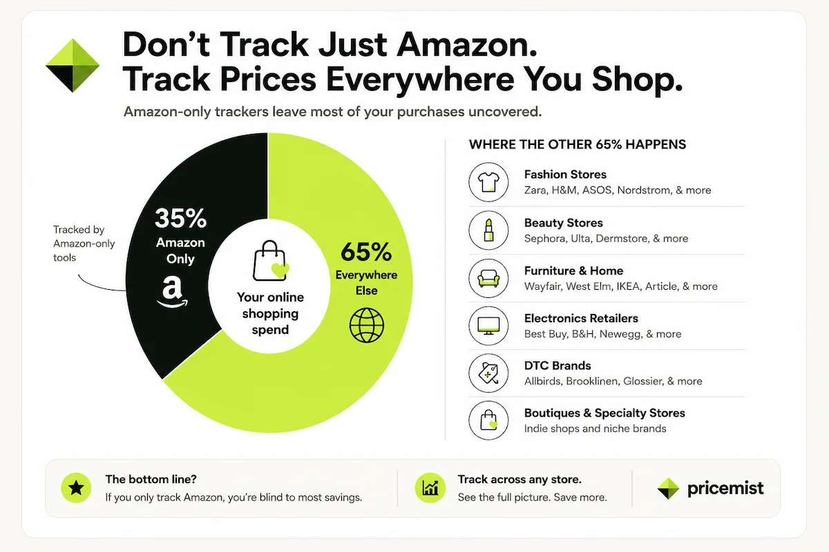 A donut chart showing 65% of online shopping happening beyond Amazon, with only 35% covered by Amazon-only price trackers