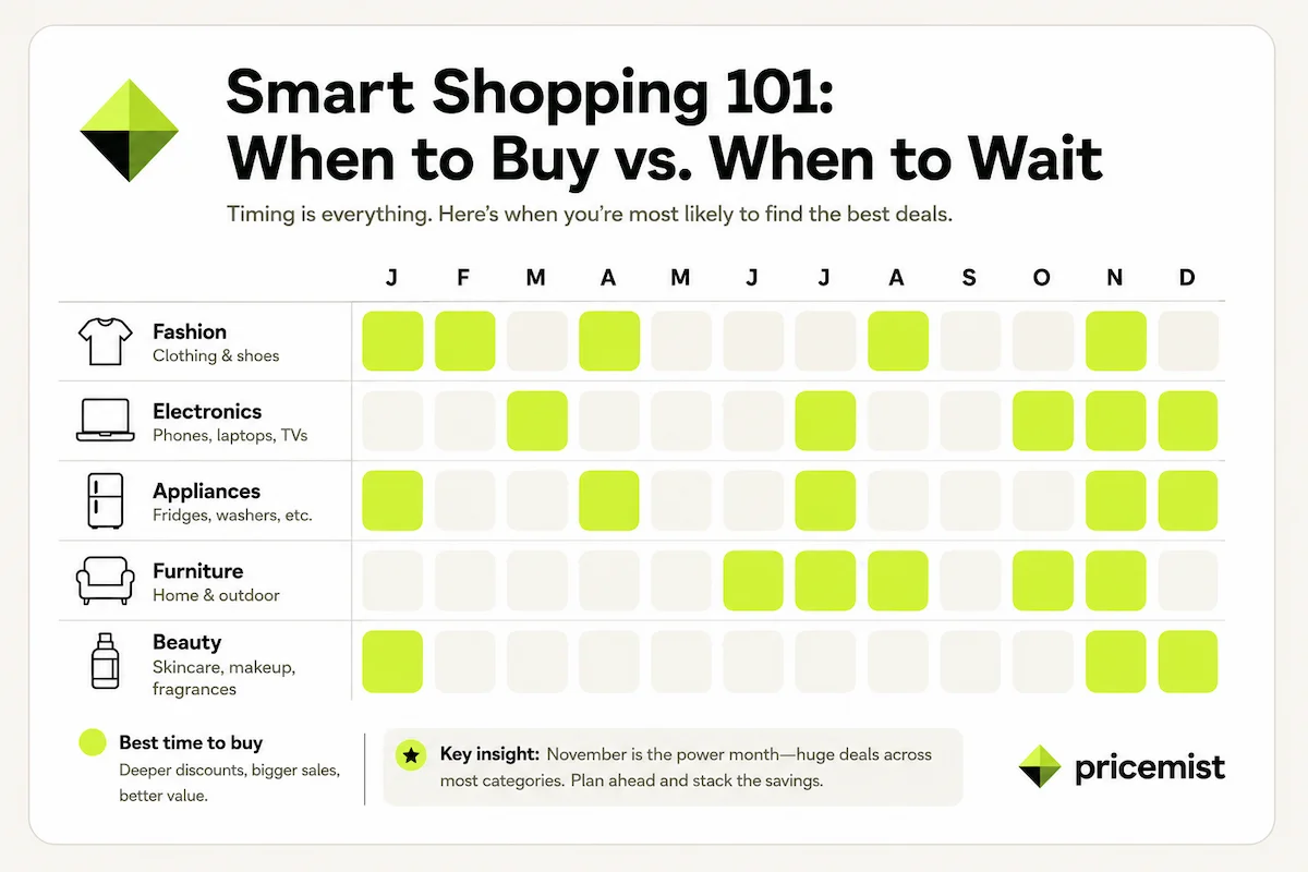 A calendar heatmap showing which months are best to buy fashion, electronics, appliances, furniture, and beauty items, with November lighting up across nearly every category