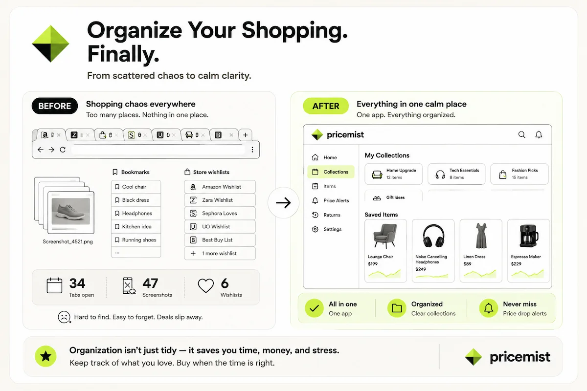 A before-and-after comparison card: 34 browser tabs, 47 screenshots, and 6 wishlists on one side, versus 1 app, 28 organized items, and 4 collections on the other