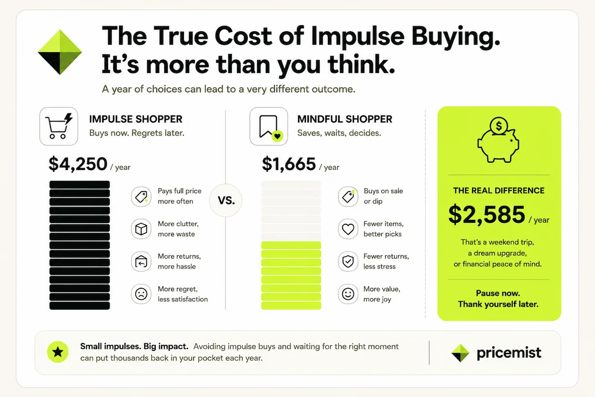 A bar chart comparing annual net spending: $4,250 for the impulse shopper versus $1,665 for the mindful shopper