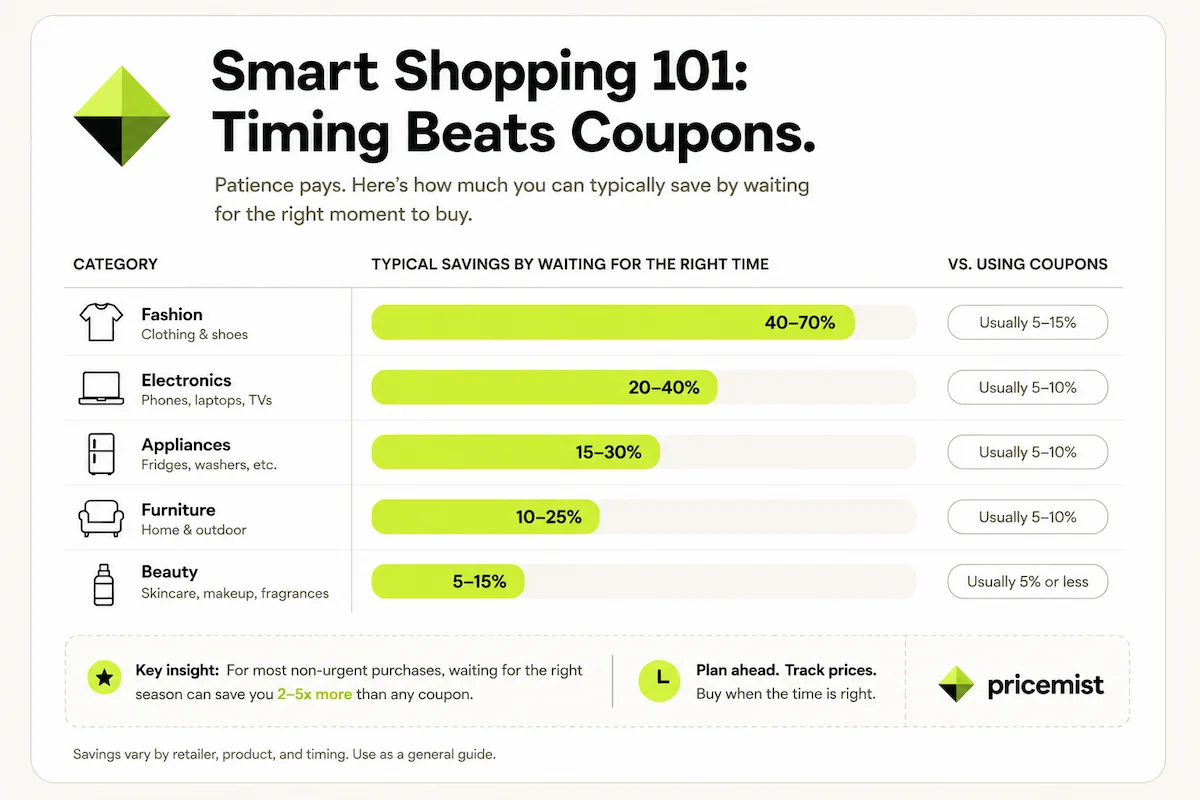 A range bar chart comparing savings potential by category: Fashion 40-70%, Furniture 30-50%, Appliances 20-40%, Electronics 15-30%, and Beauty 15-25%