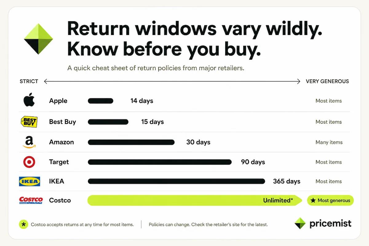 A horizontal bar chart ranking return windows by retailer, from Apple at 14 days up through Best Buy, ASOS, Amazon, Nike, Target, IKEA, and Costco's unlimited policy