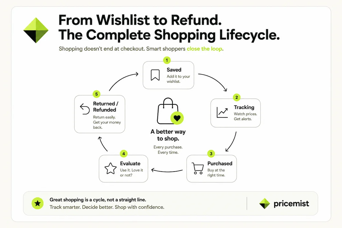 A circular diagram showing the five-stage shopping lifecycle: Saved, Tracking, Purchased, Evaluate, and Returned/Refunded, looping back to Saved