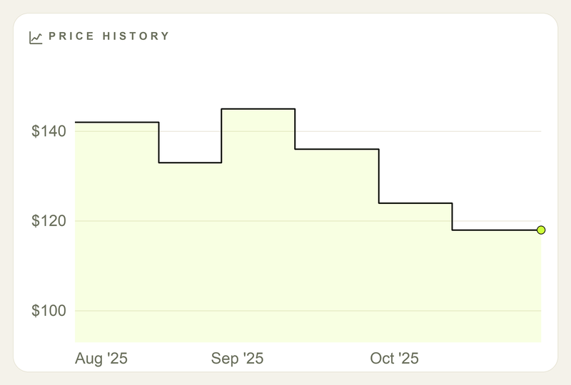 A Pricemist-style price history chart with time on the horizontal axis and price on the vertical axis, ending on a recent dip