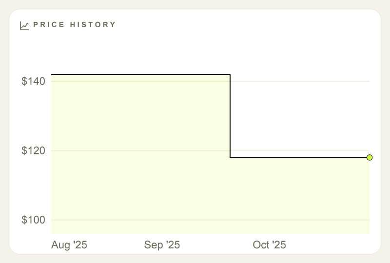 A Pricemist-style price history chart with time on the horizontal axis and price on the vertical axis — one high level, then one lower level