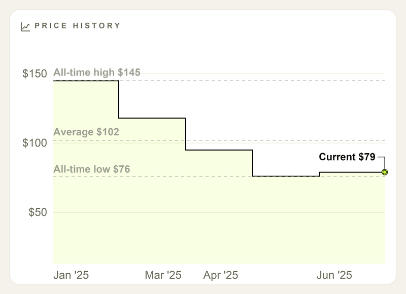 Price history chart annotated with all-time high, average, all-time low, and current price callouts