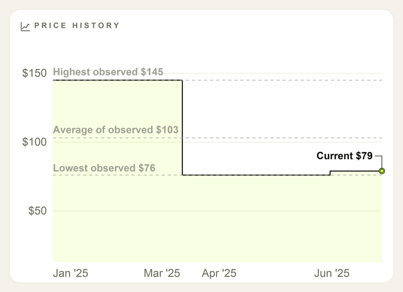 Price history chart annotated with highest observed, average, lowest observed, and current price callouts