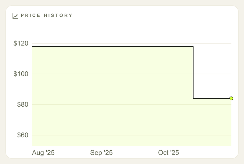 Price history chart flat near $118 for weeks, then dropping sharply to $84 in the final days
