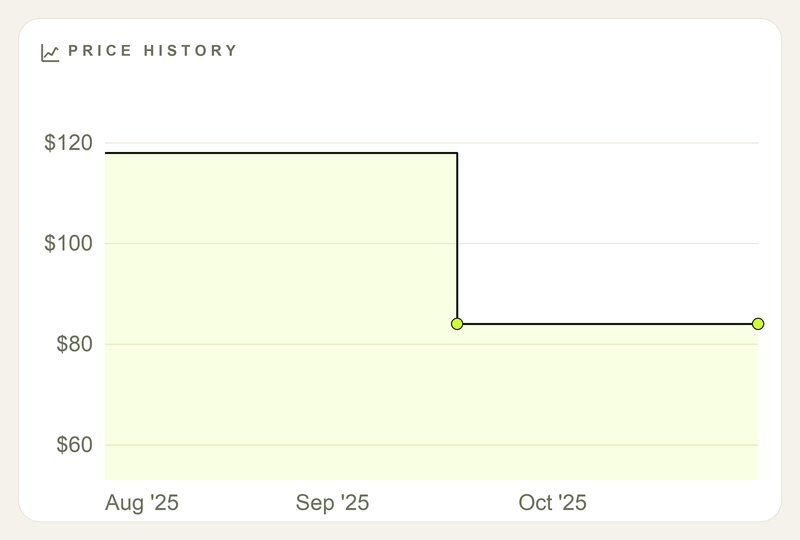Price history chart flat near $118, then dropping to $84 and holding that low
