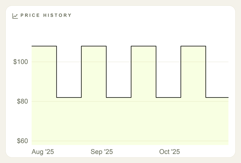 Price history chart cycling between about $82 and $108 roughly every three weeks