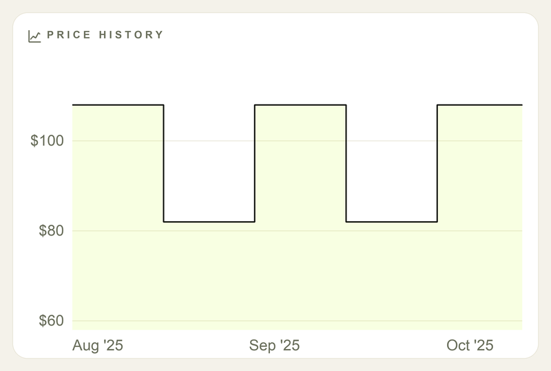 Price history chart cycling between about $82 and $108
