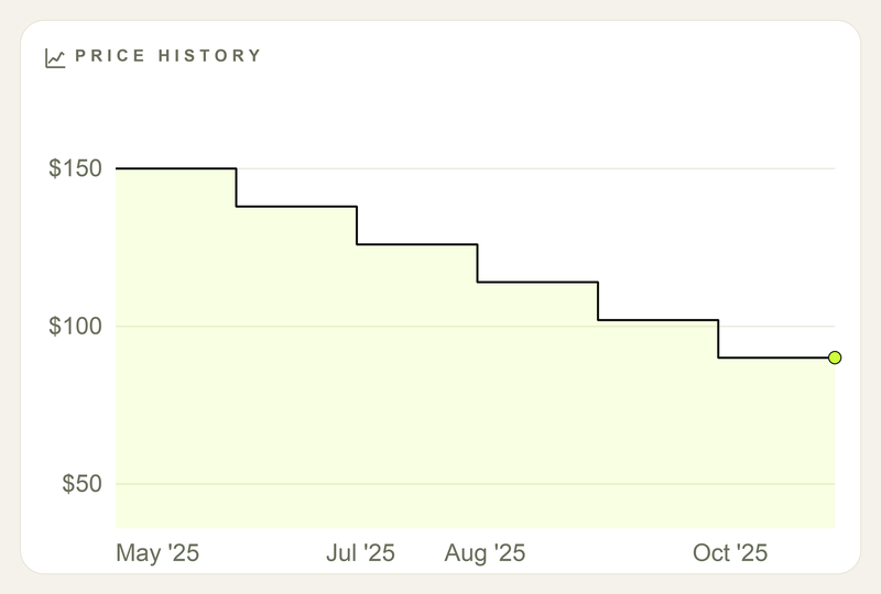 Price history chart sloping steadily downward from $150 to $90 over six months