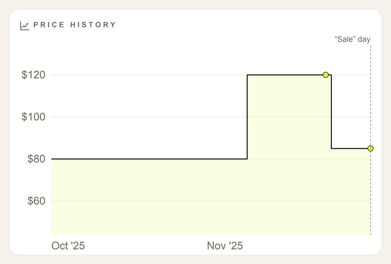 Price history chart flat at $80, spiking to $120, then dropping to a "sale" price of $85 that's still above the original baseline