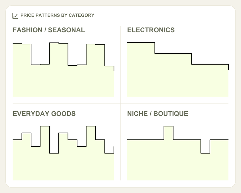 Four small price history charts comparing typical patterns for fashion, electronics, everyday goods, and niche brands