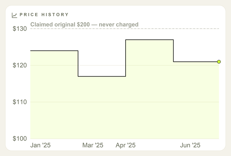 Price history chart showing a dashed claimed "original price" of $200 far above the real recorded price line, which never exceeds $130