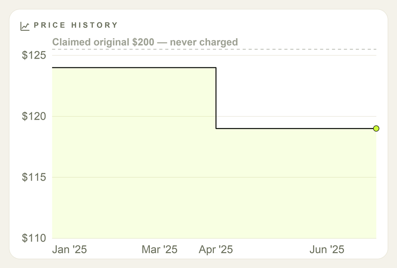Price history chart showing a dashed claimed "original price" of $200 far above the real recorded price line, which never exceeds $130