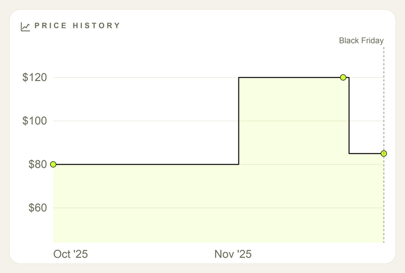 Price history chart showing an October baseline of $80, a climb to $120 by late November, then a Black Friday price of $85